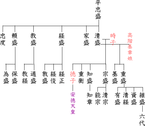 平清盛家系図