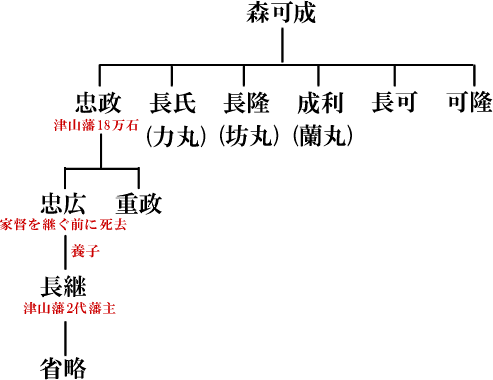 森長可、森蘭丸系図