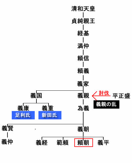 清和源氏系図