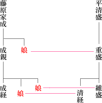 藤原成親　系図