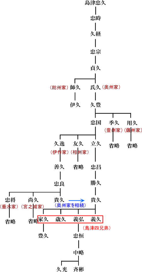 島津氏系図　島津四兄弟