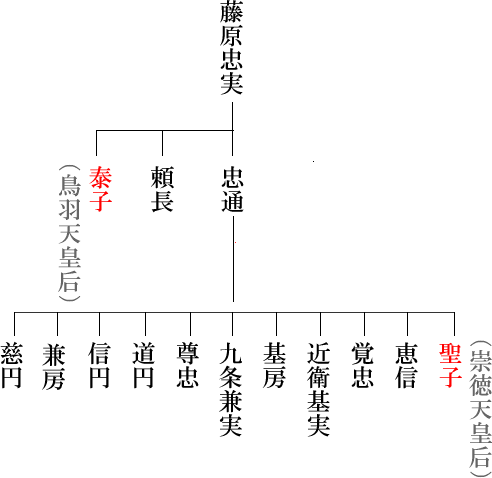 藤原忠通　系図