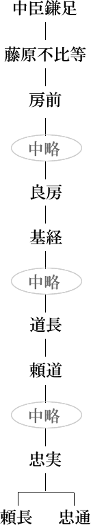 藤原忠実系図