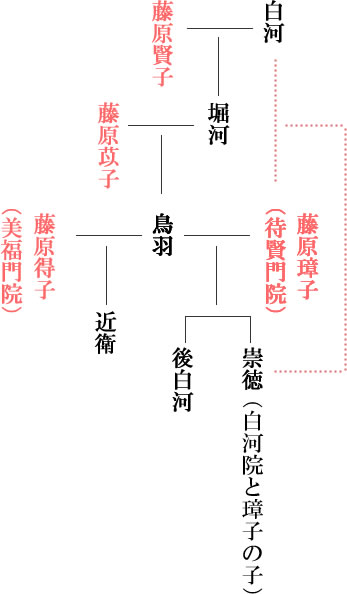 鳥羽天皇　系図