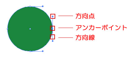 ダイレクト選択ツール　アンカーポイント、方向点、方向線