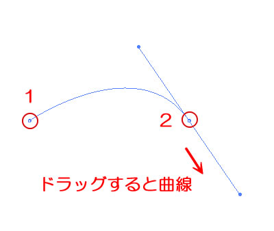 イラストレーターペンツールで曲線を描く