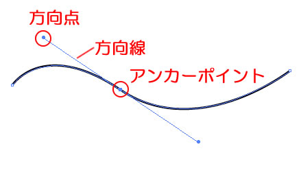 ペンツール曲線、方向点と方向線