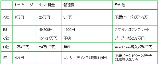 荒川区ホームページ作成費用（料金相場）