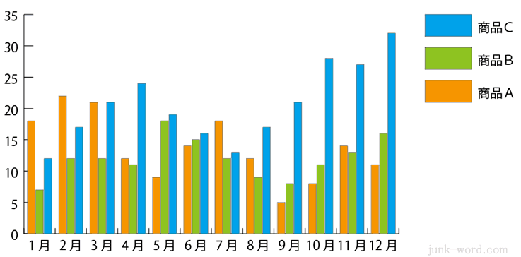 凡例とグラフの色を変更して棒グラフが完成・イラストレーターＣＣ
