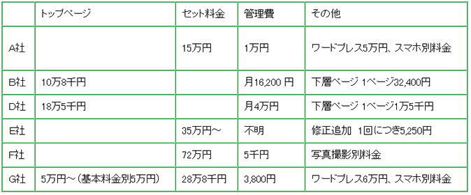 中央区ホームページ作成費用（料金相場）