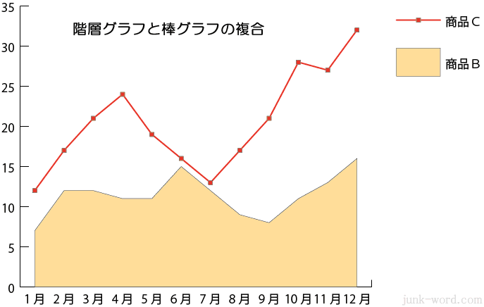 イラストレーター 階層グラフと折れ線グラフ 複合