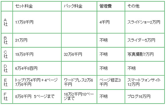 葛飾区ホームページ作成費用（料金相場）