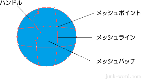 イラストレーターCC　メッシュツール各部の名称