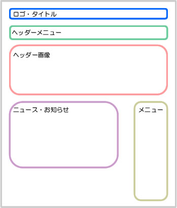 テンプレートAの特徴