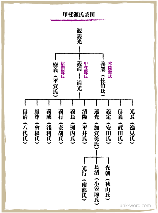 甲斐源氏（かいげんじ）系図