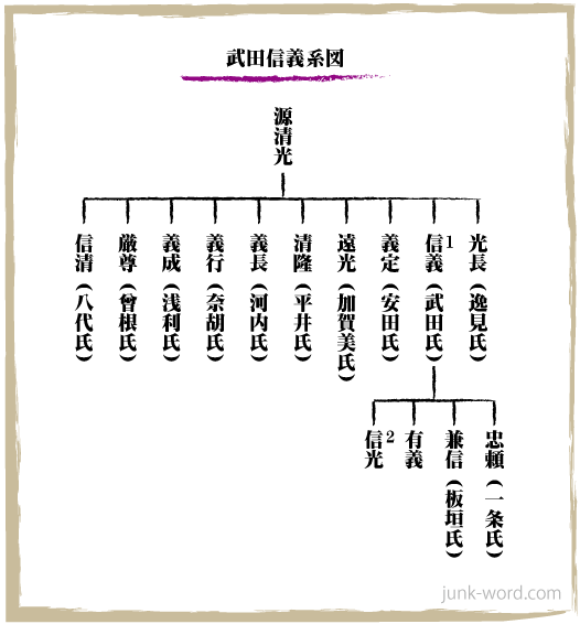 甲斐武田氏の祖 武田信義 のぶよし