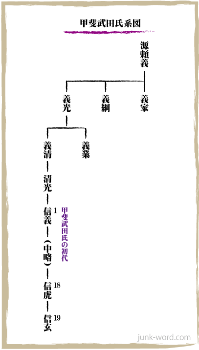 甲斐源氏武田氏（かいげんじたけだし）系図