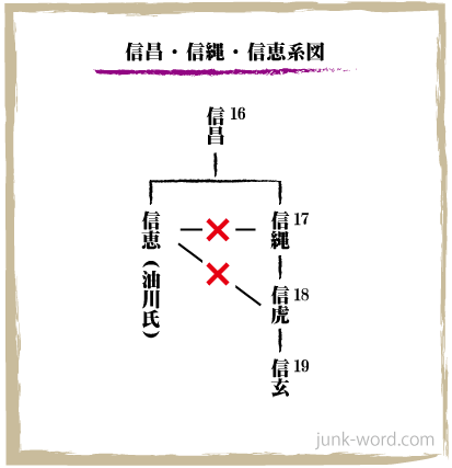 武田信昌（のぶまさ）、武田信縄（のぶつな）系図