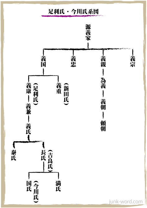 今川氏と足利氏系図