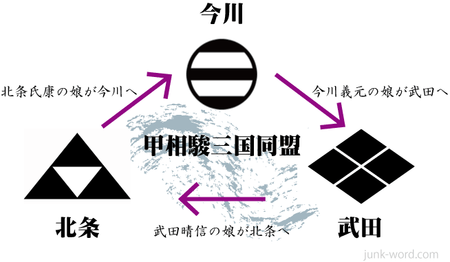 甲相駿三国同盟（こうそうすんさんごくどうめい）・今川、武田、北条の同盟