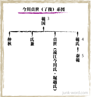 今川貞世（了俊）系図