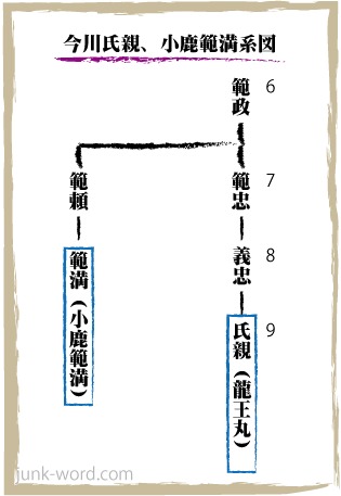 今川氏親（いまがわうじちか）系図