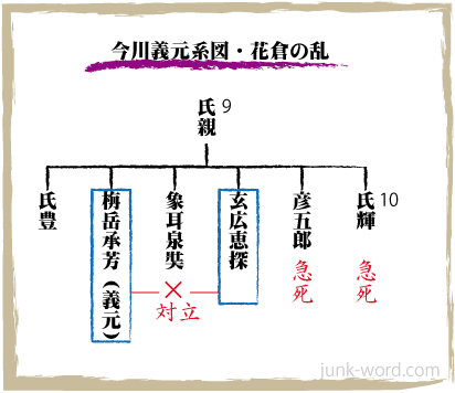 今川義元（いまがわよしもと）系図・花倉の乱