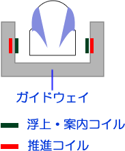 ガイドウェイと浮上・案内コイル