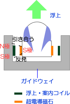 リニアモーターカー浮上の原理