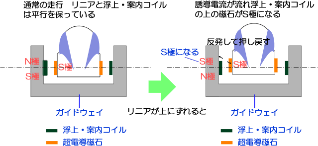 リニアモーターカー 電磁誘導