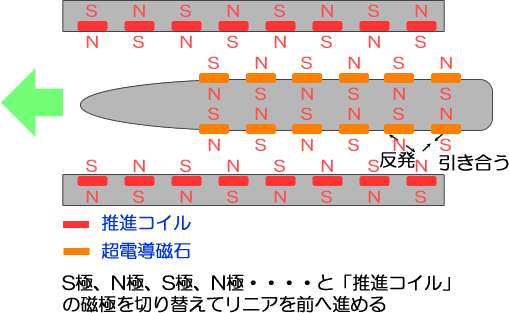 リニアモーターカー走行の原理