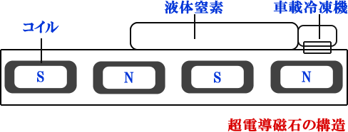 超電導磁石 ちょうでんどうじしゃく