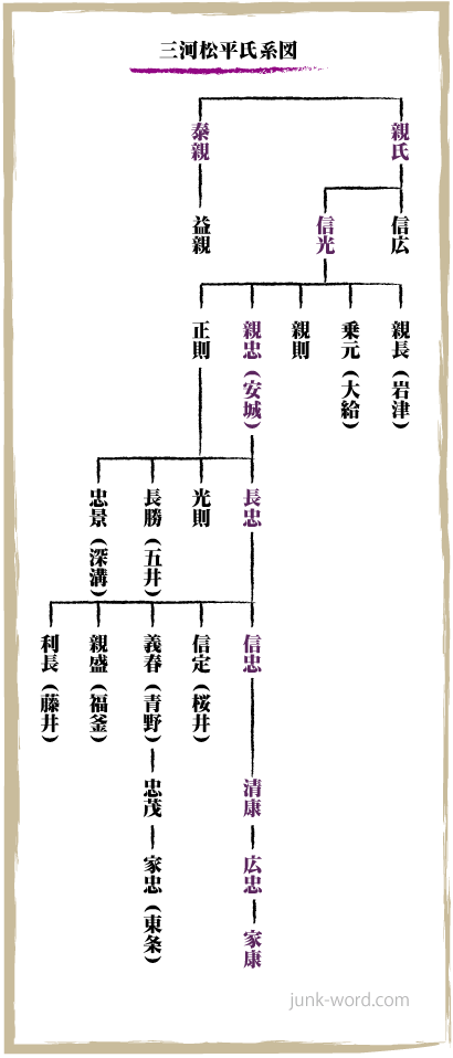 三河松平氏系図（みかわまつだいらしけいず）