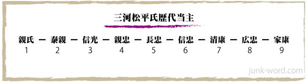 三河松平氏歴代当主